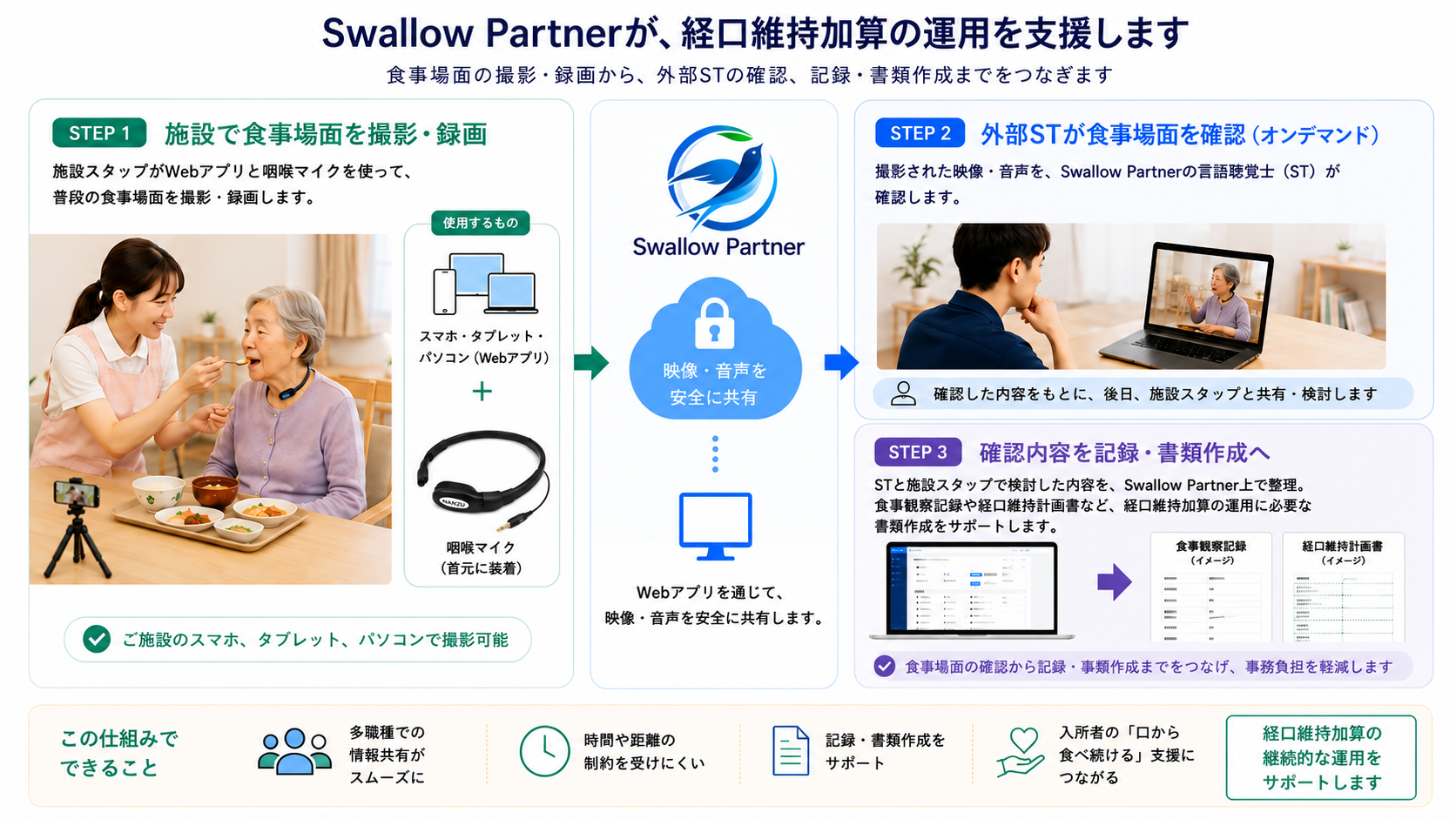 Swallow Partnerによる経口維持加算の運用支援の流れ。施設での食事場面の撮影・録画、外部STによる確認、記録・書類作成までを支援